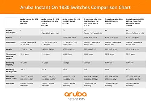 Интелигентен превключвател Aruba Instant On 1830 с 48 порта Gb - 48x 1G | 4X SFP | UK Cord (JL814A Acc)