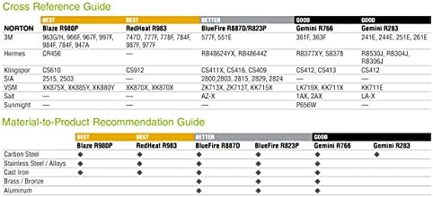 Norton 69957350019 1x24 Blaze R980P Premium SG Тъканни Напильники от Керамични алуминиев оксид, 40 Обяснение, Голяма,